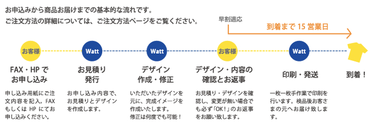 お申込みから商品お届けまでの基本的な流れです。ご注文方法の詳細については、ご注文方法ページをご覧ください。